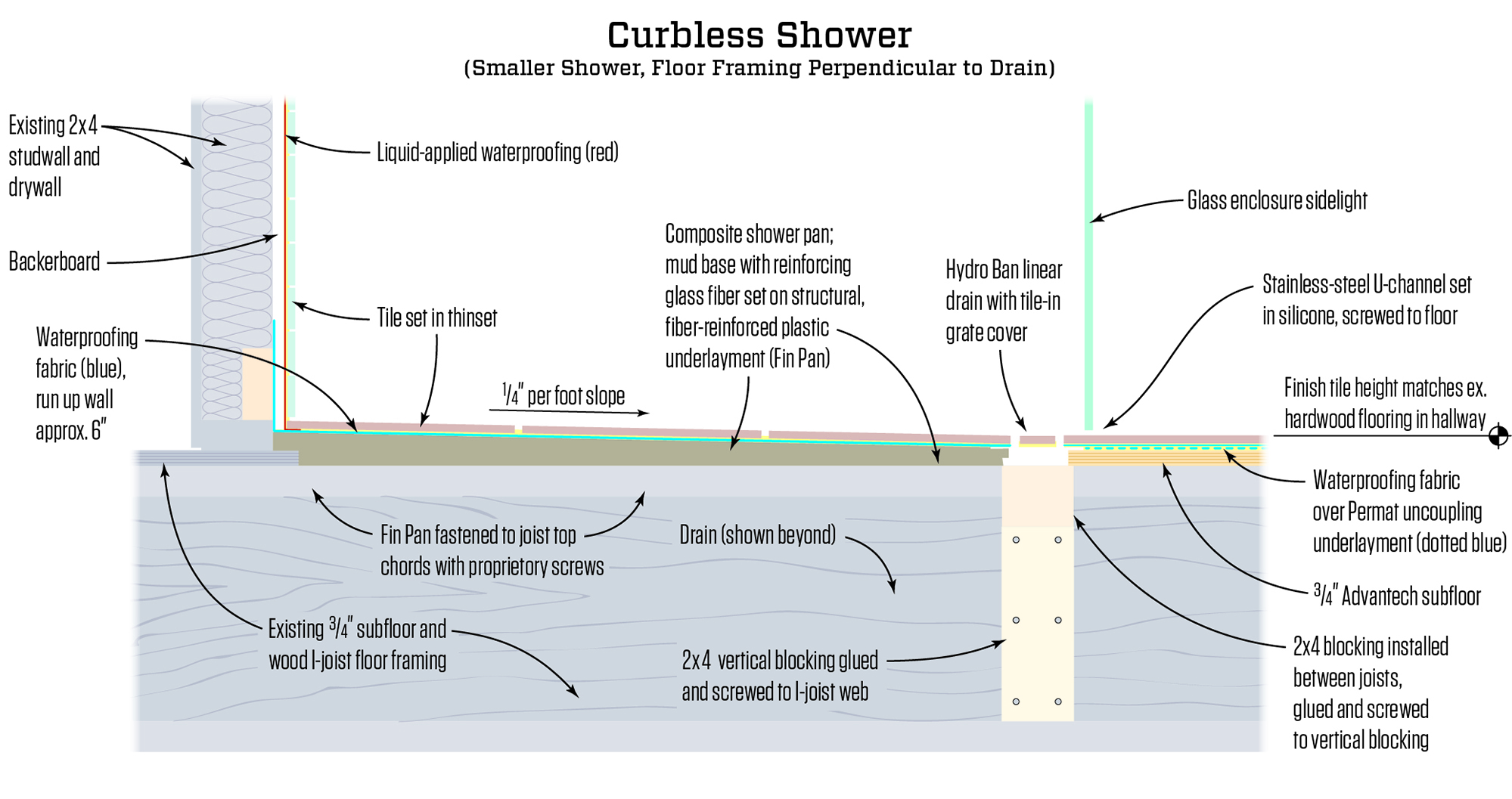 cross section of curbless shower